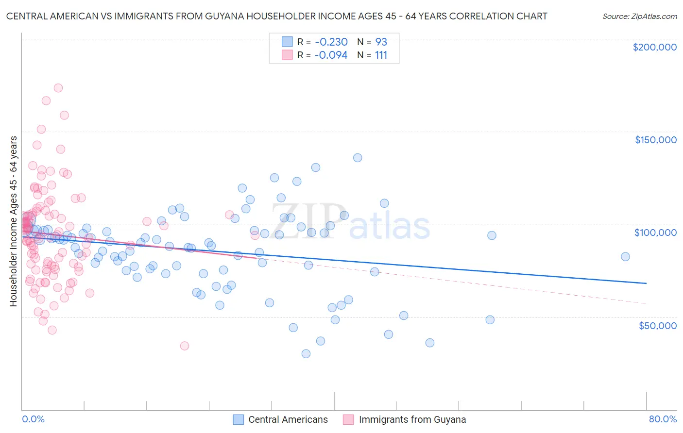 Central American vs Immigrants from Guyana Householder Income Ages 45 - 64 years
