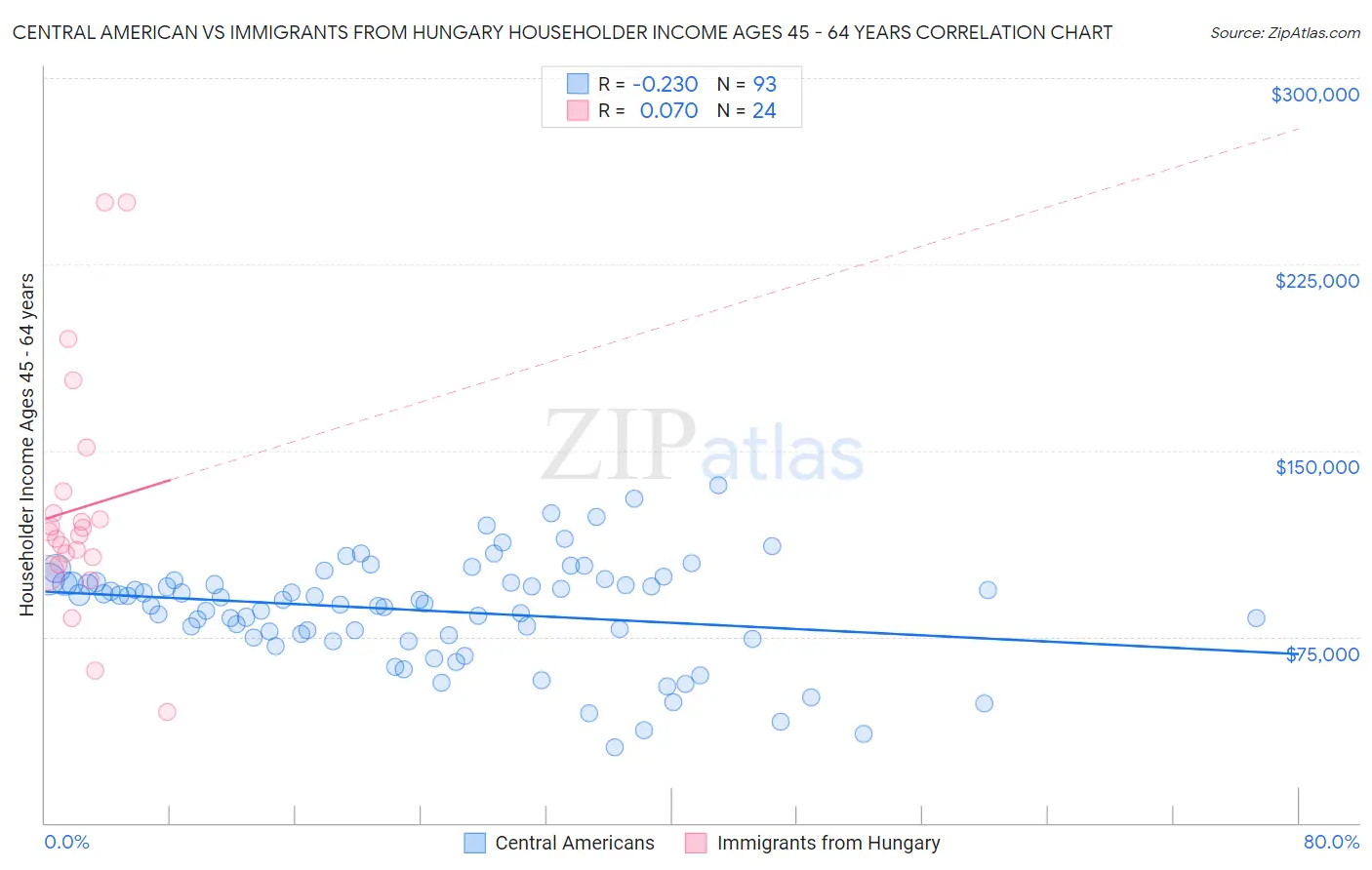 Central American vs Immigrants from Hungary Householder Income Ages 45 - 64 years