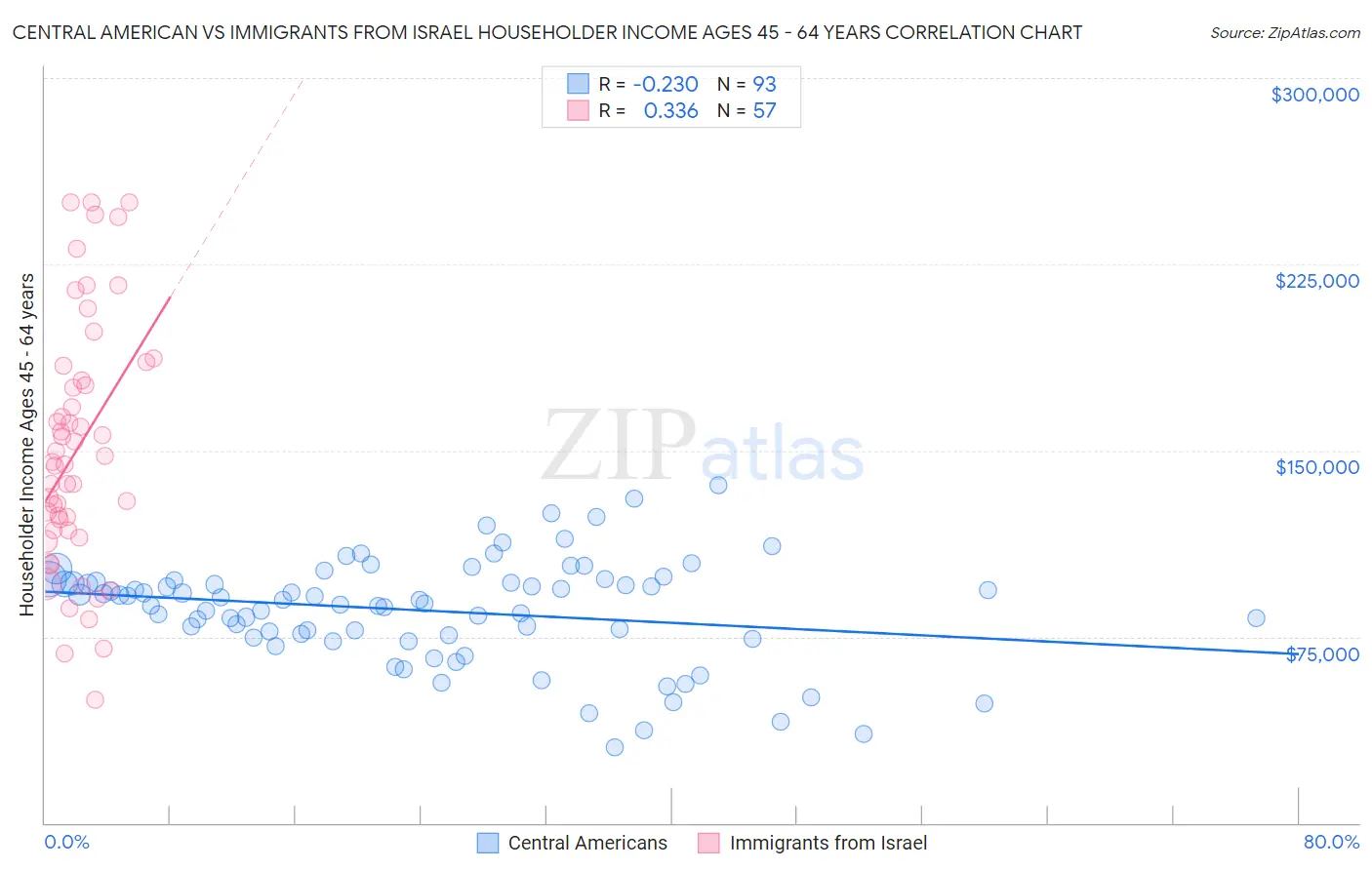 Central American vs Immigrants from Israel Householder Income Ages 45 - 64 years