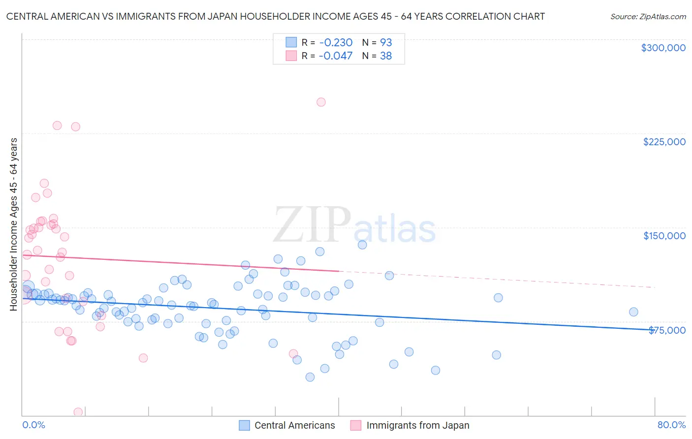 Central American vs Immigrants from Japan Householder Income Ages 45 - 64 years