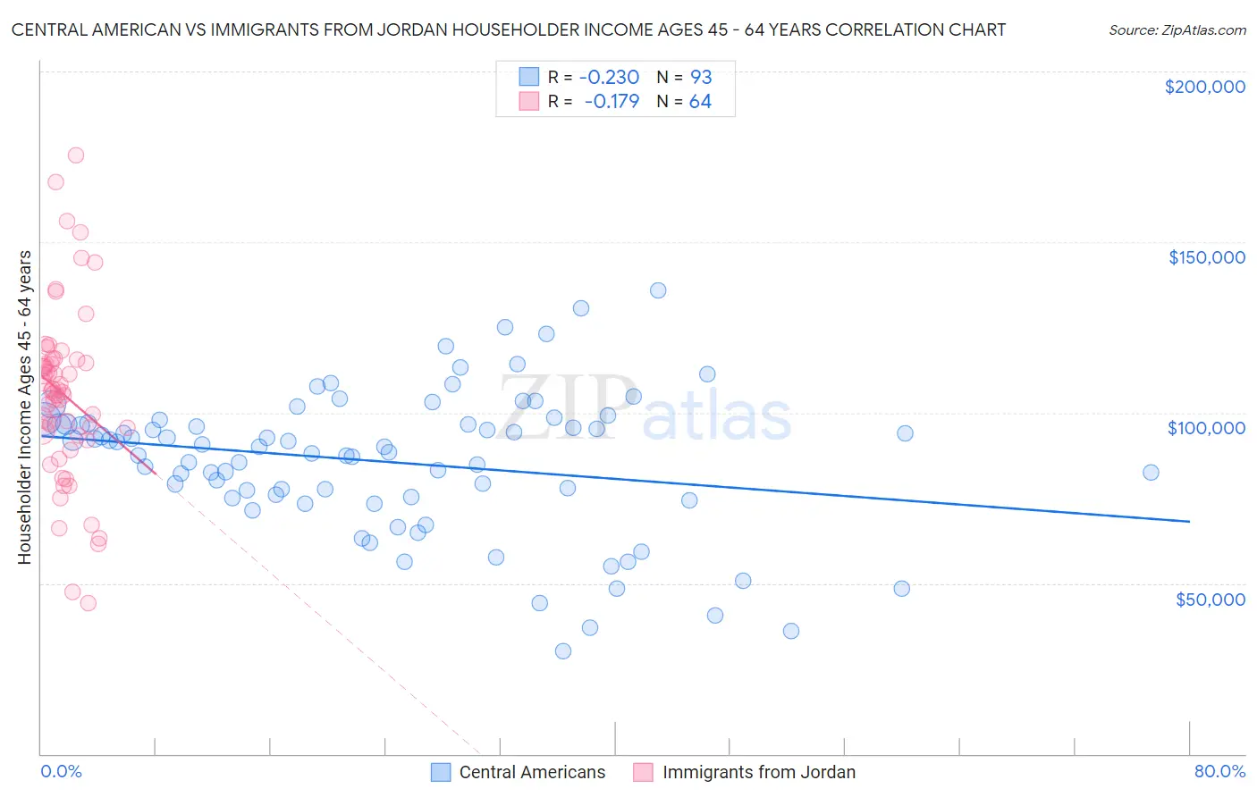 Central American vs Immigrants from Jordan Householder Income Ages 45 - 64 years