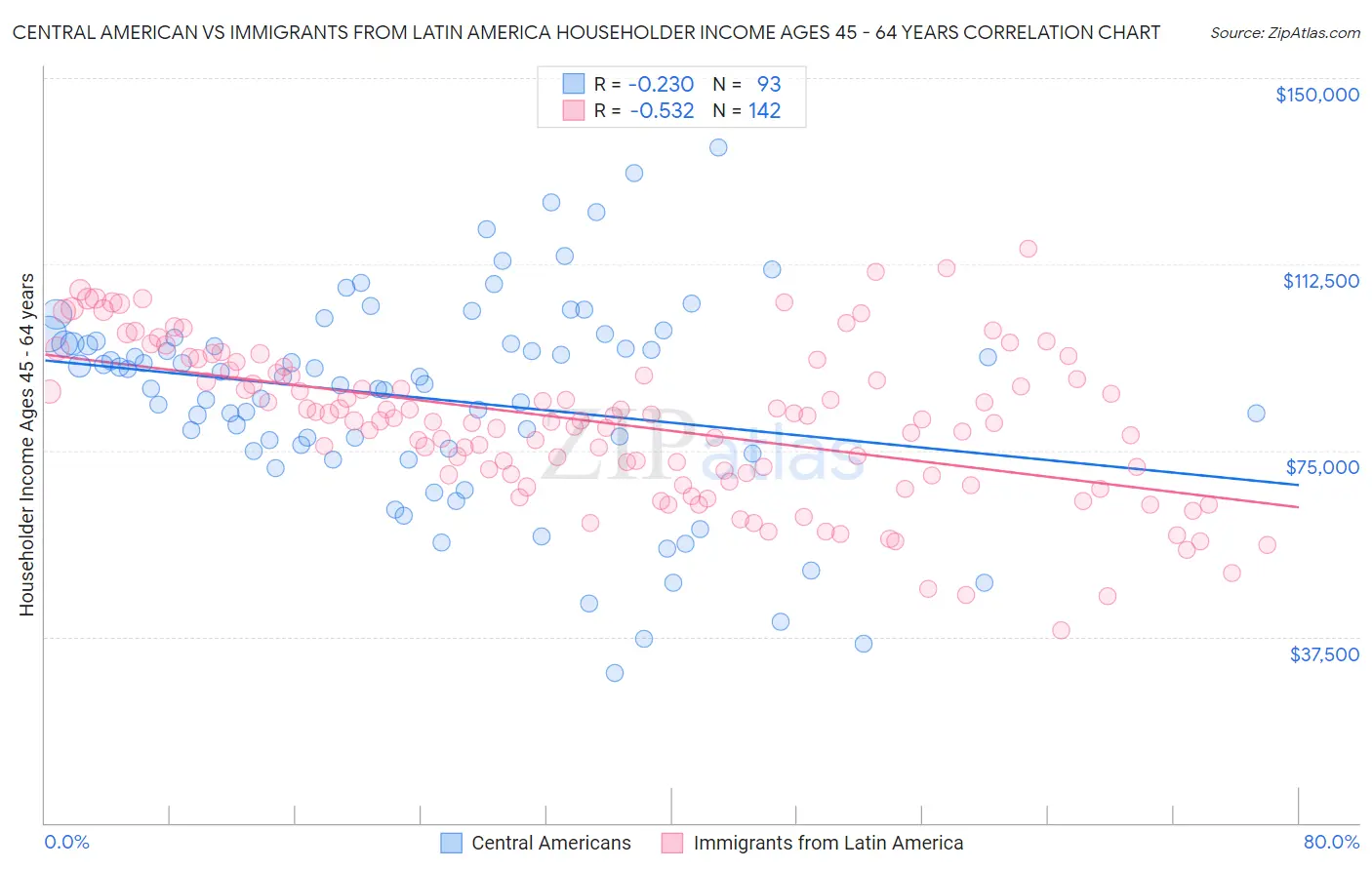 Central American vs Immigrants from Latin America Householder Income Ages 45 - 64 years