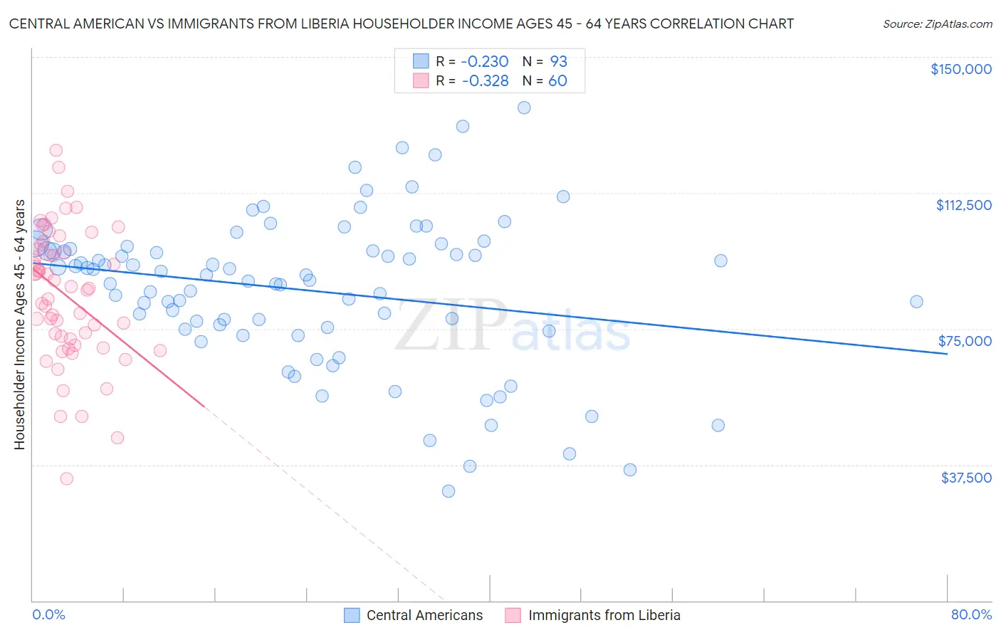 Central American vs Immigrants from Liberia Householder Income Ages 45 - 64 years