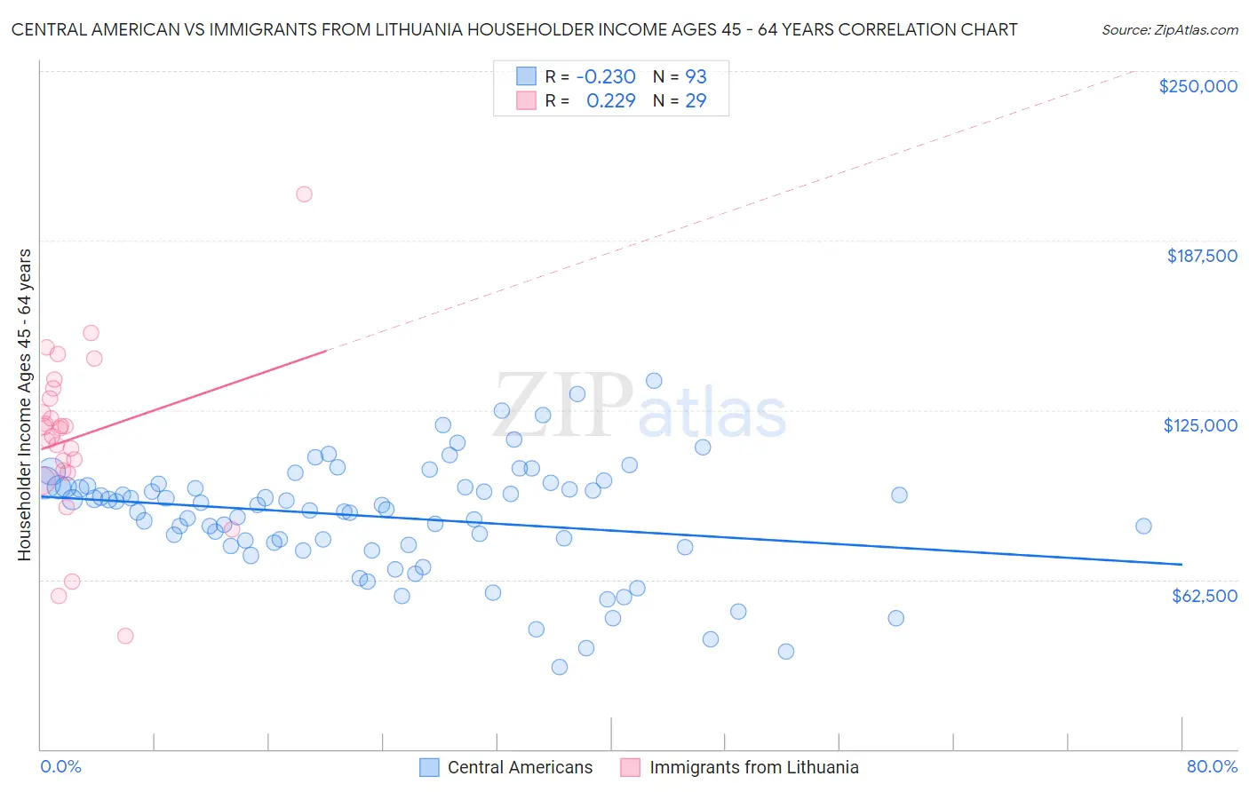 Central American vs Immigrants from Lithuania Householder Income Ages 45 - 64 years