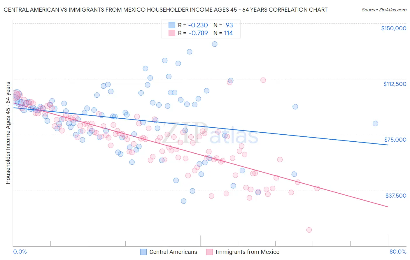 Central American vs Immigrants from Mexico Householder Income Ages 45 - 64 years