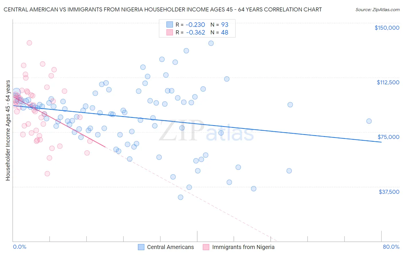 Central American vs Immigrants from Nigeria Householder Income Ages 45 - 64 years