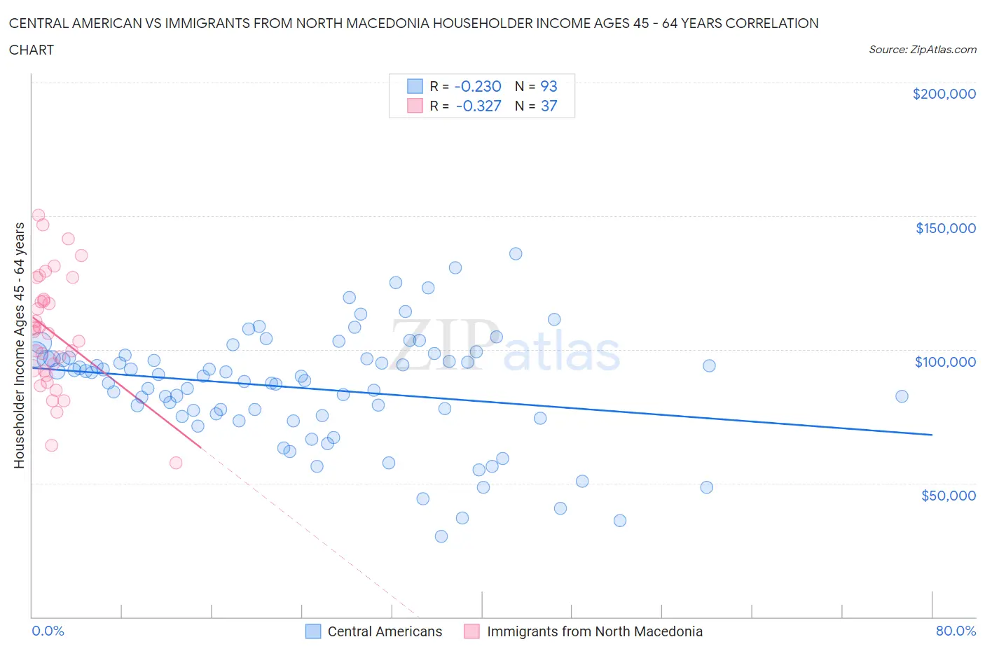 Central American vs Immigrants from North Macedonia Householder Income Ages 45 - 64 years