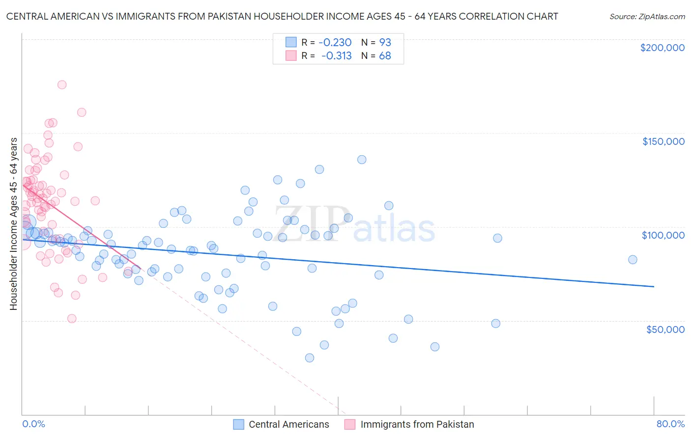 Central American vs Immigrants from Pakistan Householder Income Ages 45 - 64 years