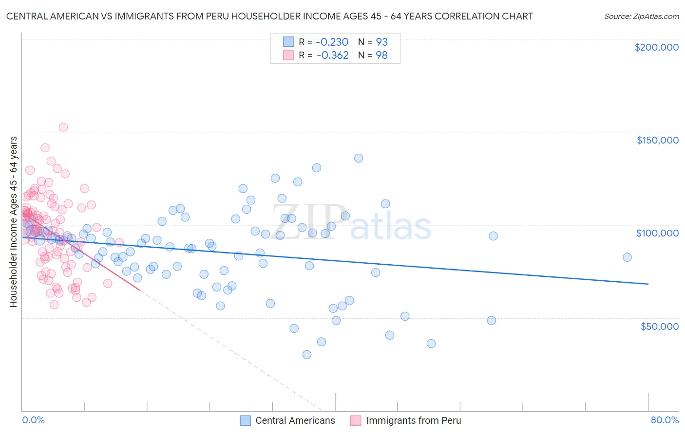 Central American vs Immigrants from Peru Householder Income Ages 45 - 64 years