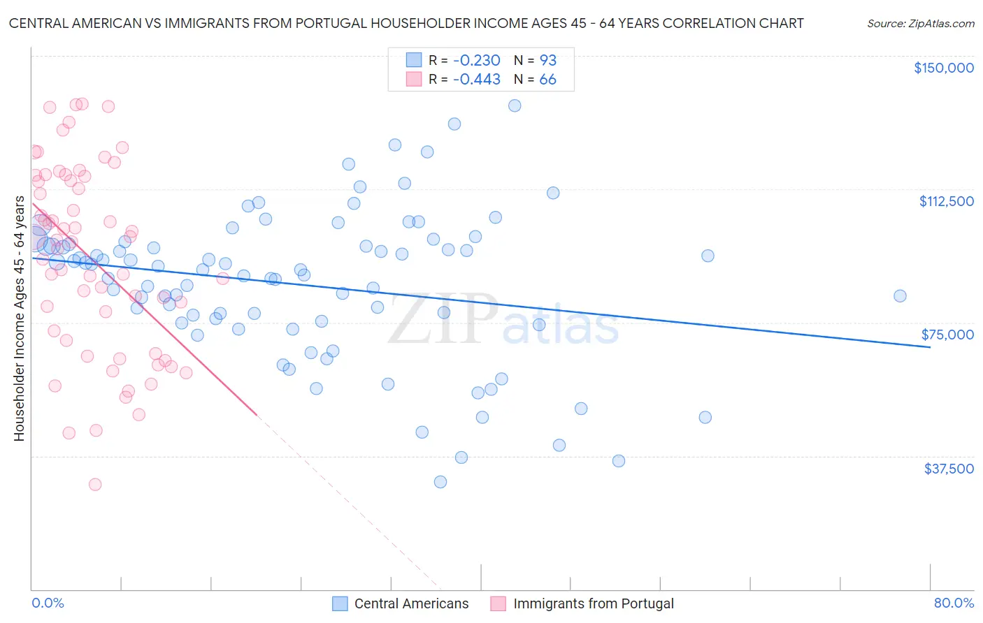 Central American vs Immigrants from Portugal Householder Income Ages 45 - 64 years