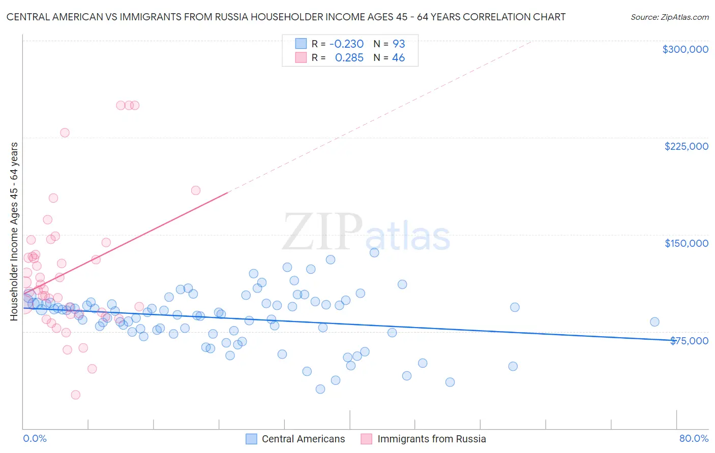 Central American vs Immigrants from Russia Householder Income Ages 45 - 64 years