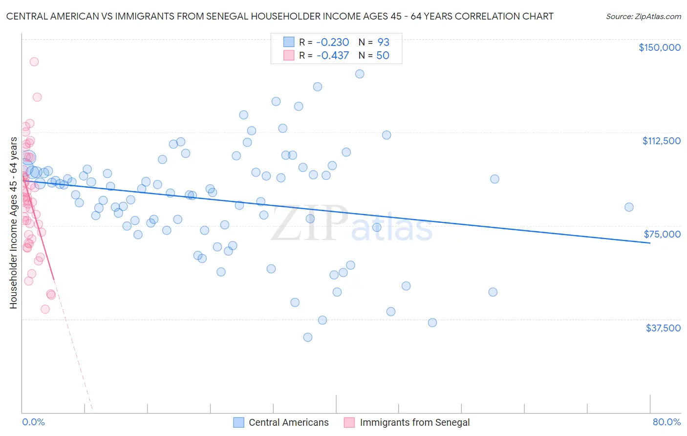 Central American vs Immigrants from Senegal Householder Income Ages 45 - 64 years