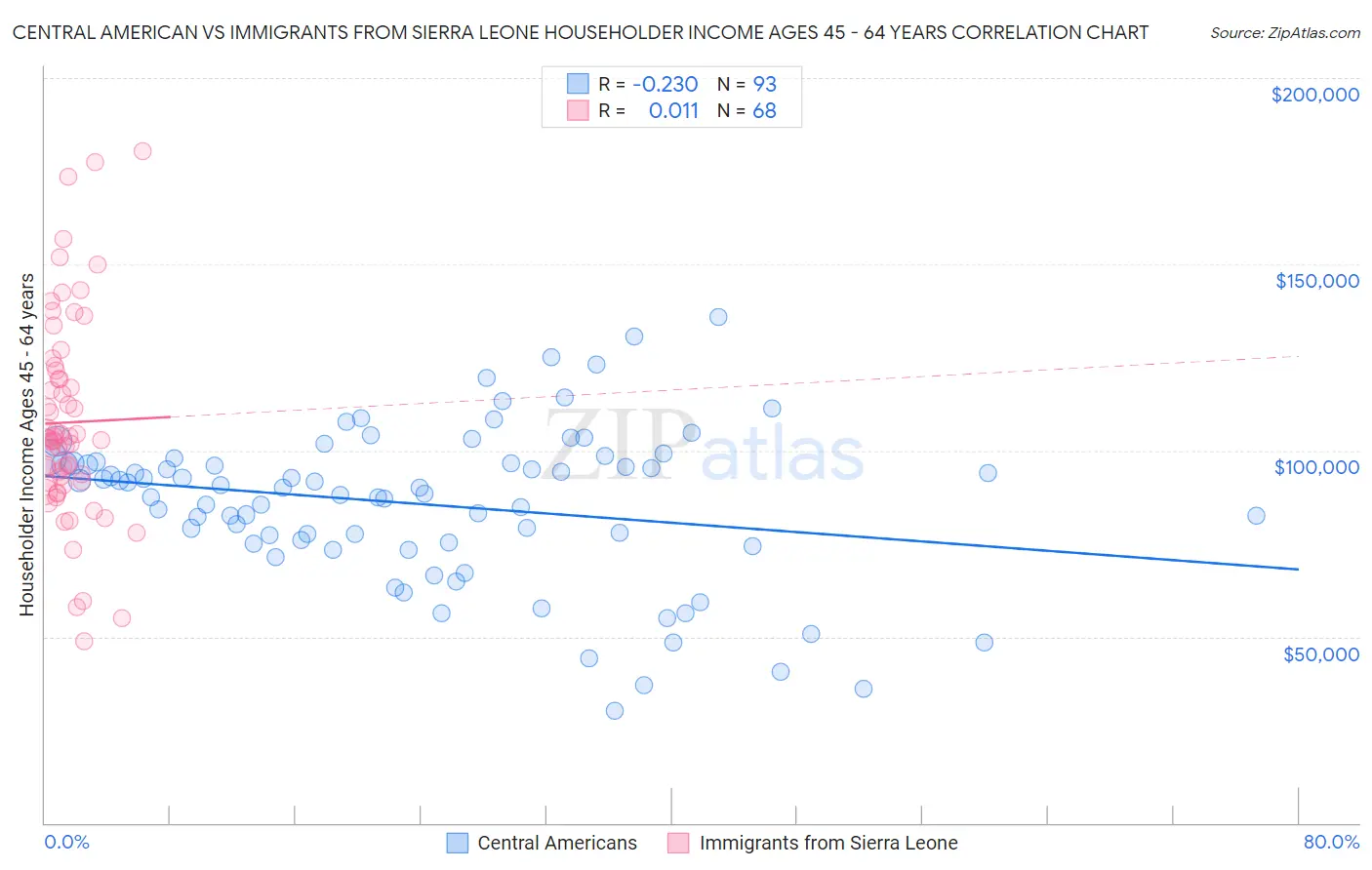 Central American vs Immigrants from Sierra Leone Householder Income Ages 45 - 64 years