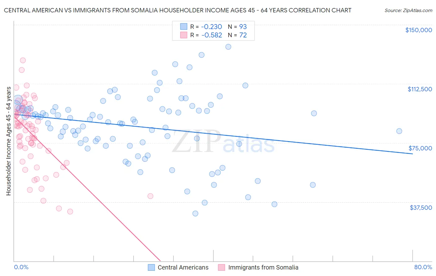 Central American vs Immigrants from Somalia Householder Income Ages 45 - 64 years