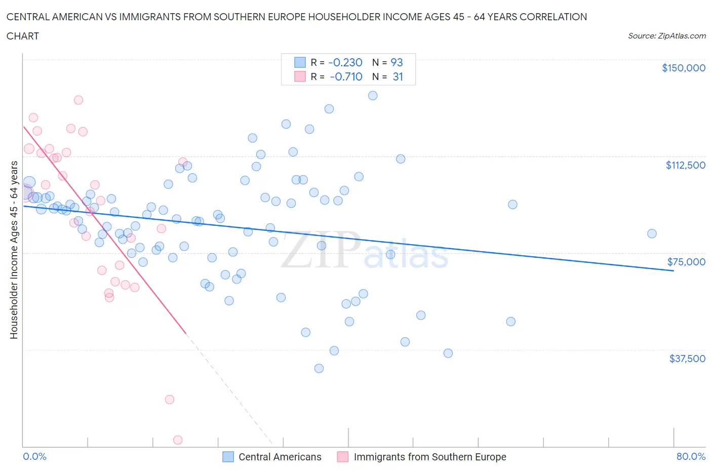 Central American vs Immigrants from Southern Europe Householder Income Ages 45 - 64 years