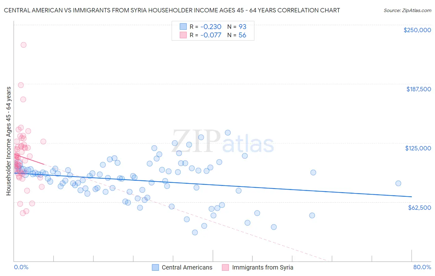 Central American vs Immigrants from Syria Householder Income Ages 45 - 64 years