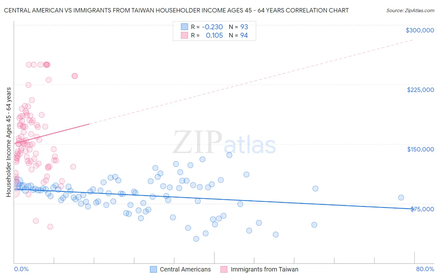 Central American vs Immigrants from Taiwan Householder Income Ages 45 - 64 years