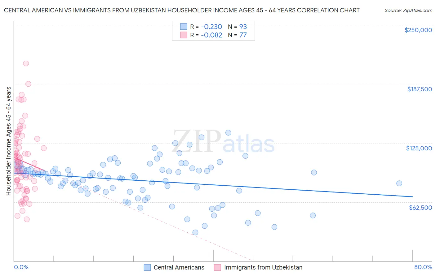 Central American vs Immigrants from Uzbekistan Householder Income Ages 45 - 64 years
