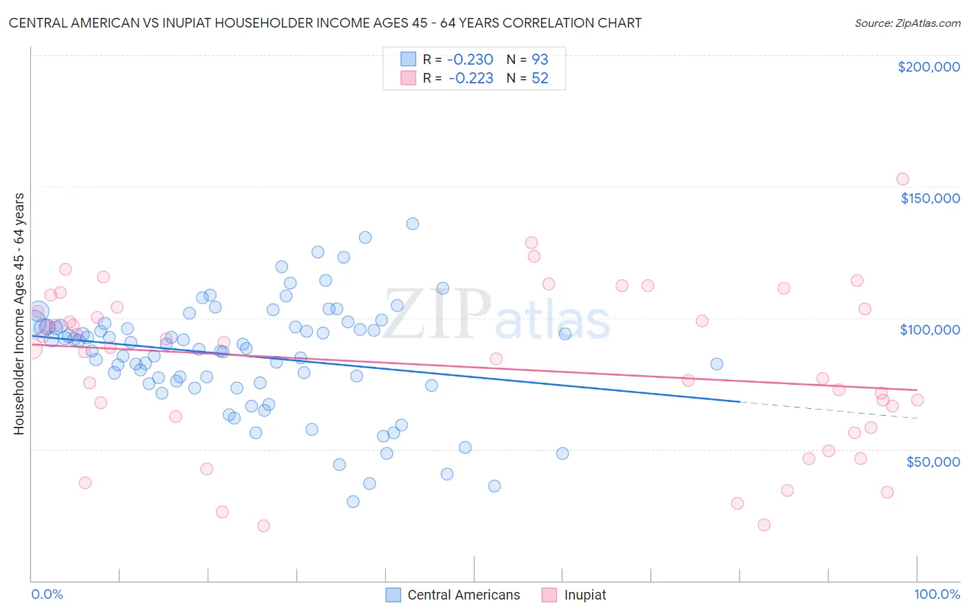 Central American vs Inupiat Householder Income Ages 45 - 64 years