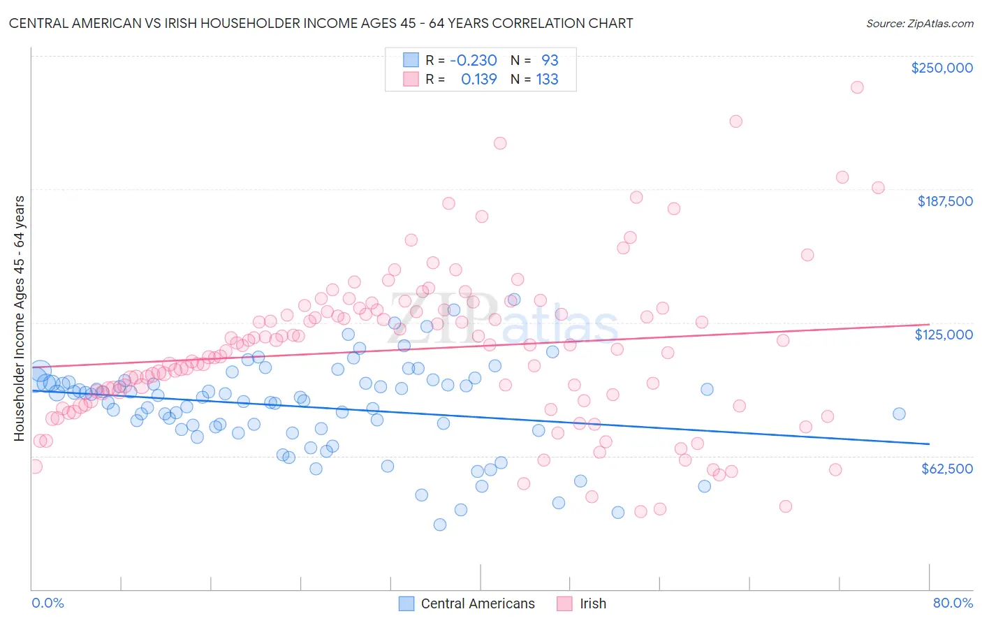 Central American vs Irish Householder Income Ages 45 - 64 years