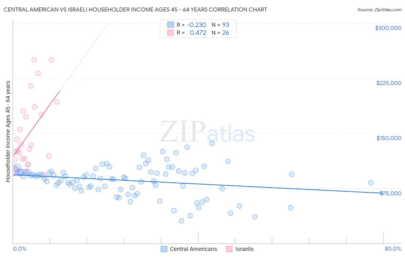 Central American vs Israeli Householder Income Ages 45 - 64 years