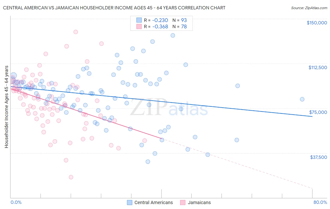 Central American vs Jamaican Householder Income Ages 45 - 64 years