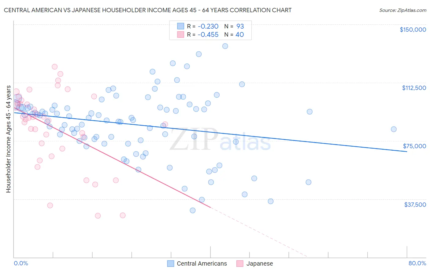 Central American vs Japanese Householder Income Ages 45 - 64 years