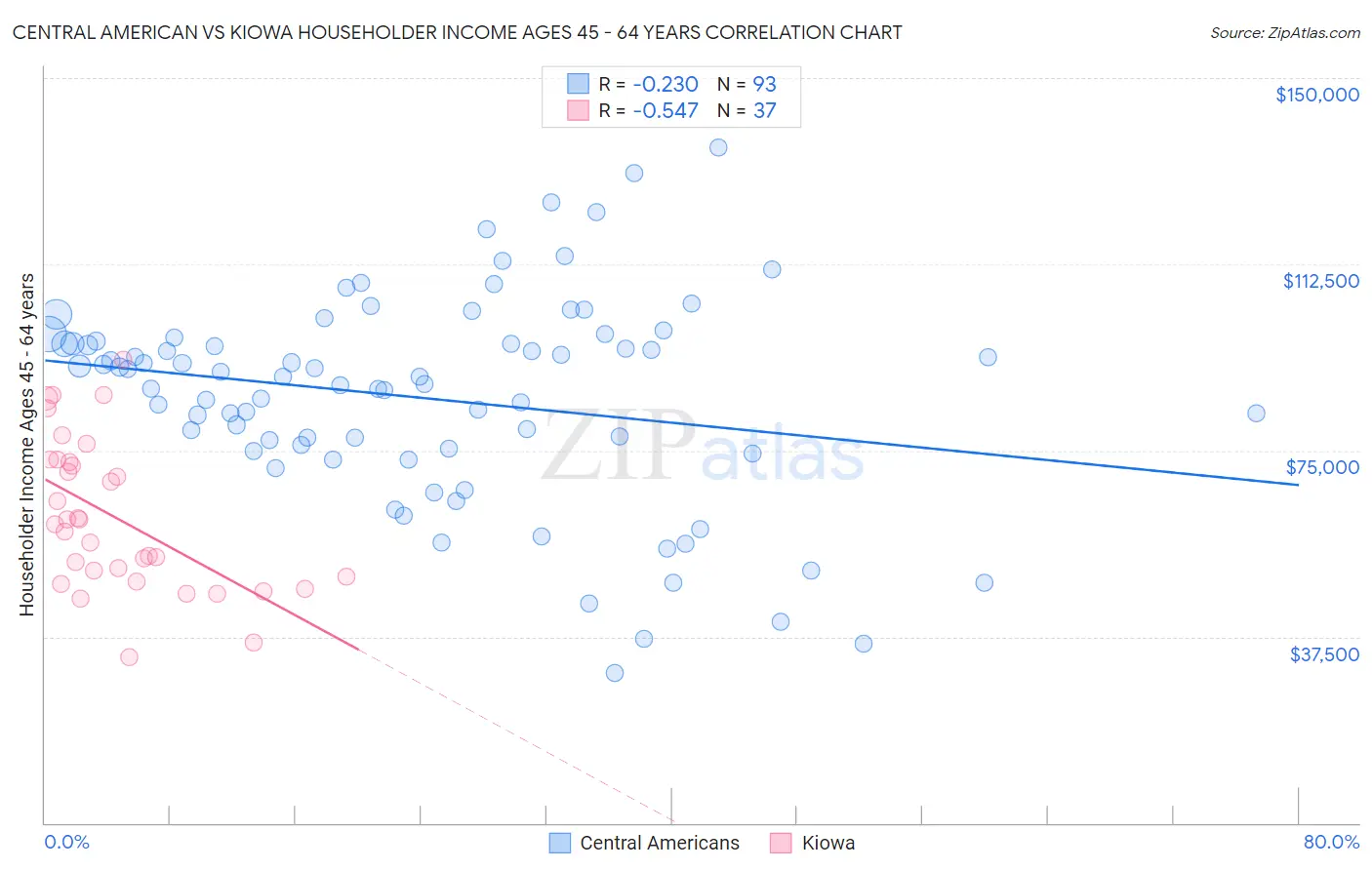 Central American vs Kiowa Householder Income Ages 45 - 64 years