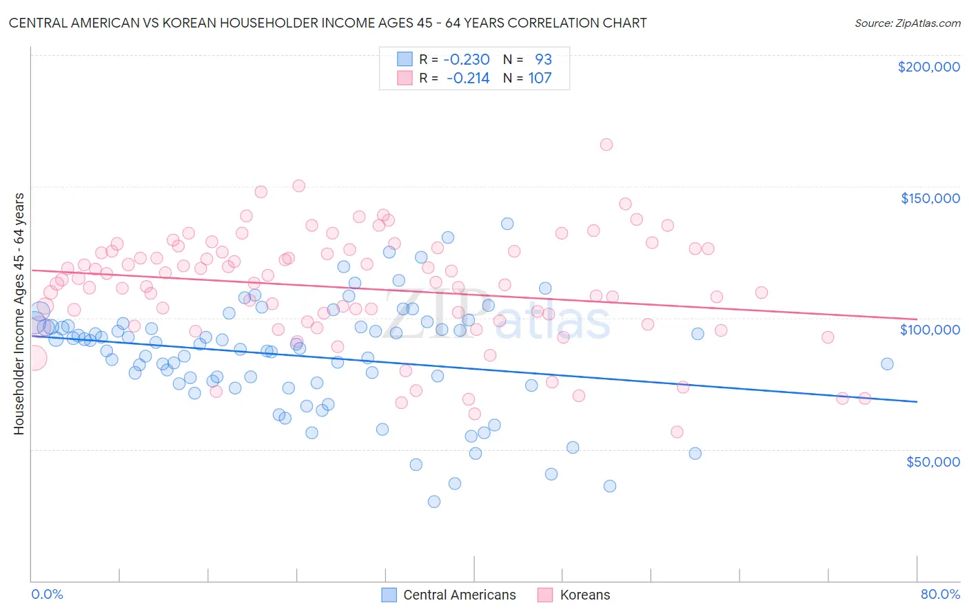Central American vs Korean Householder Income Ages 45 - 64 years