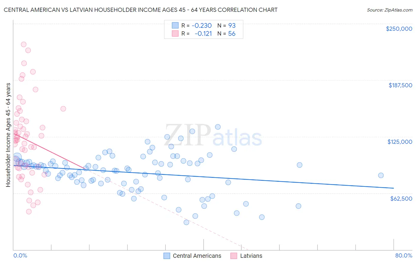 Central American vs Latvian Householder Income Ages 45 - 64 years