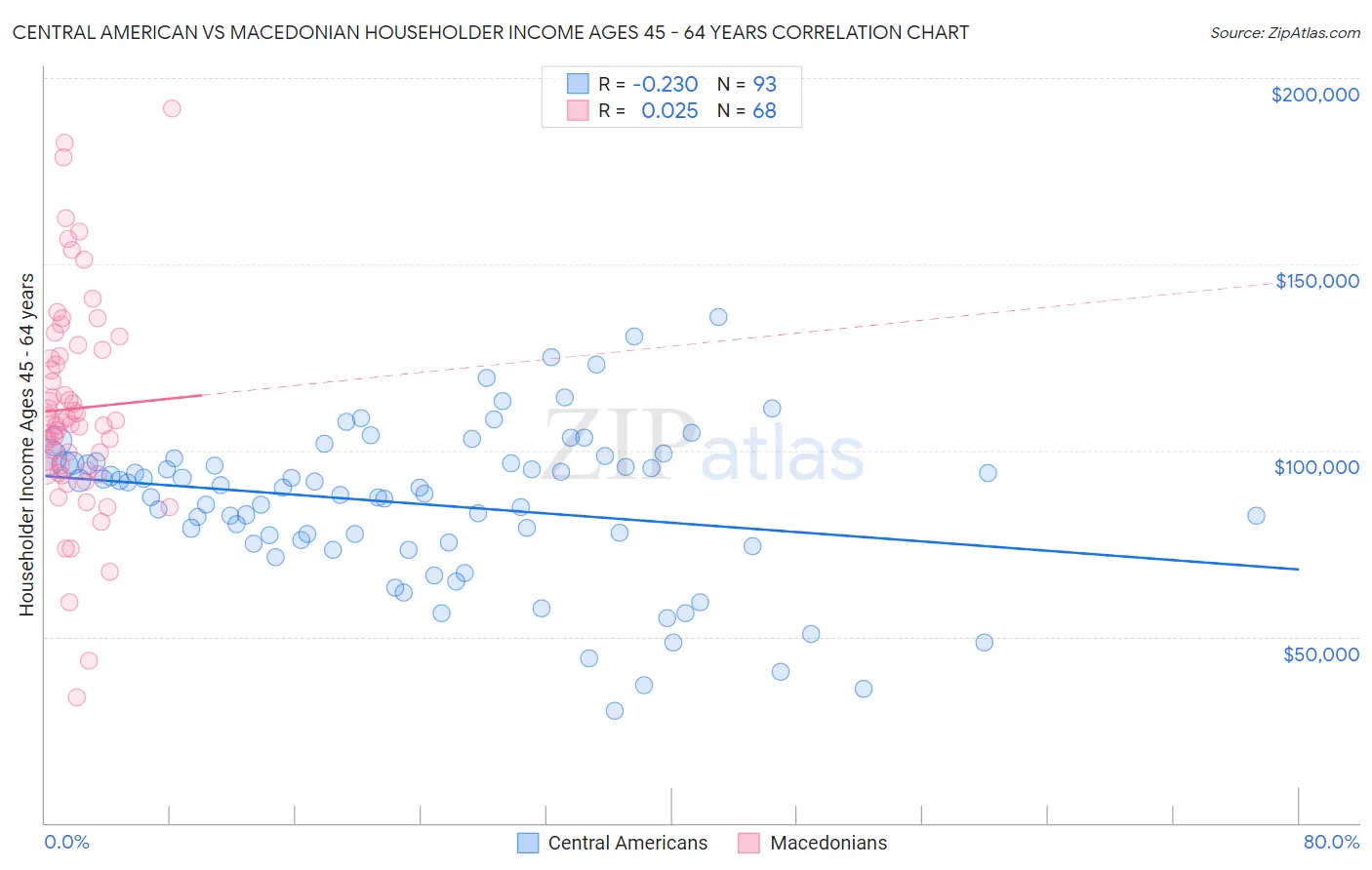 Central American vs Macedonian Householder Income Ages 45 - 64 years