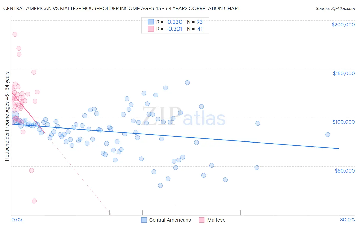 Central American vs Maltese Householder Income Ages 45 - 64 years