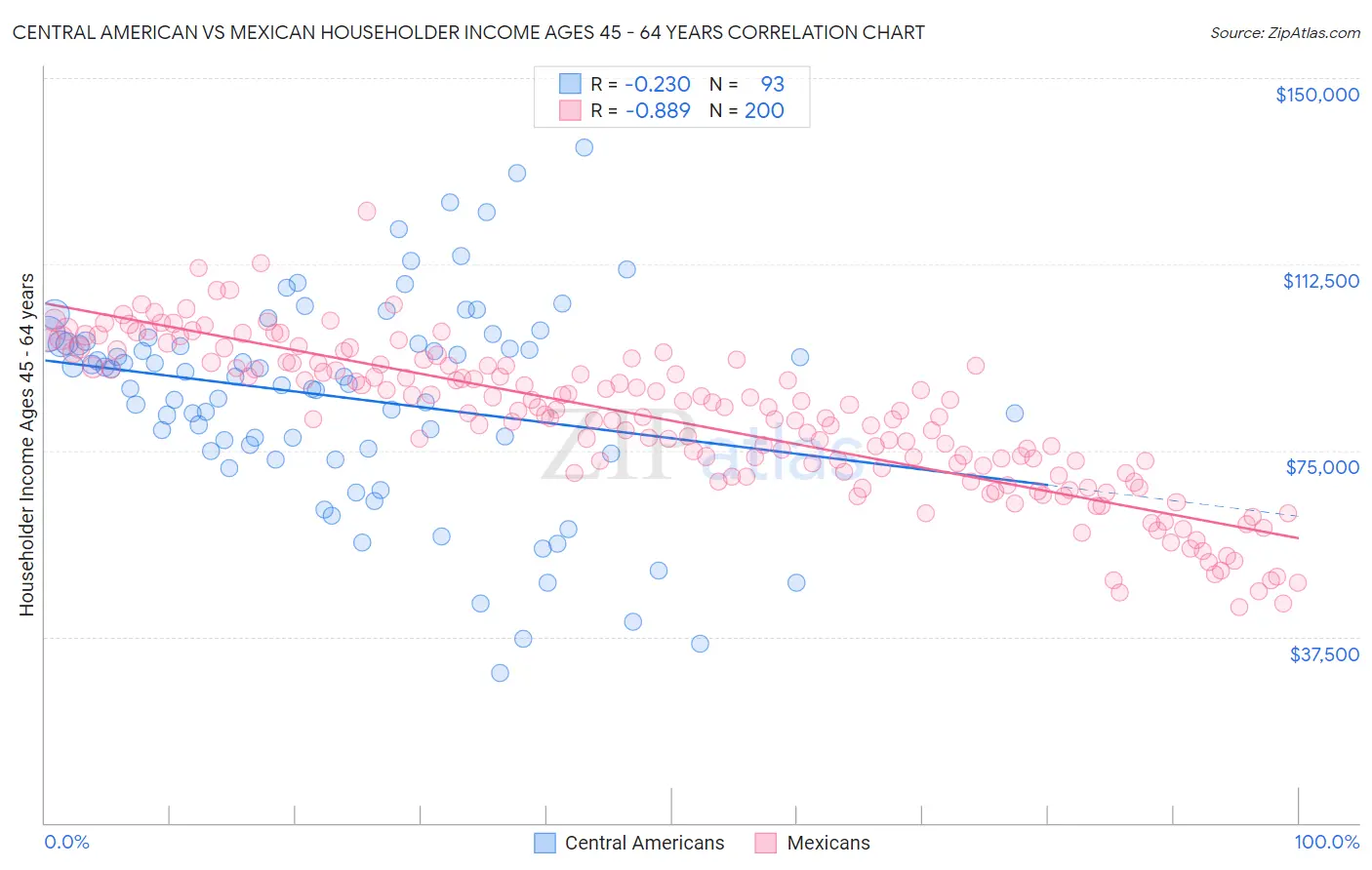 Central American vs Mexican Householder Income Ages 45 - 64 years
