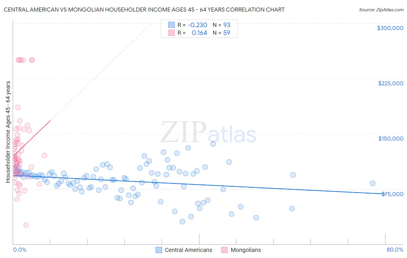 Central American vs Mongolian Householder Income Ages 45 - 64 years