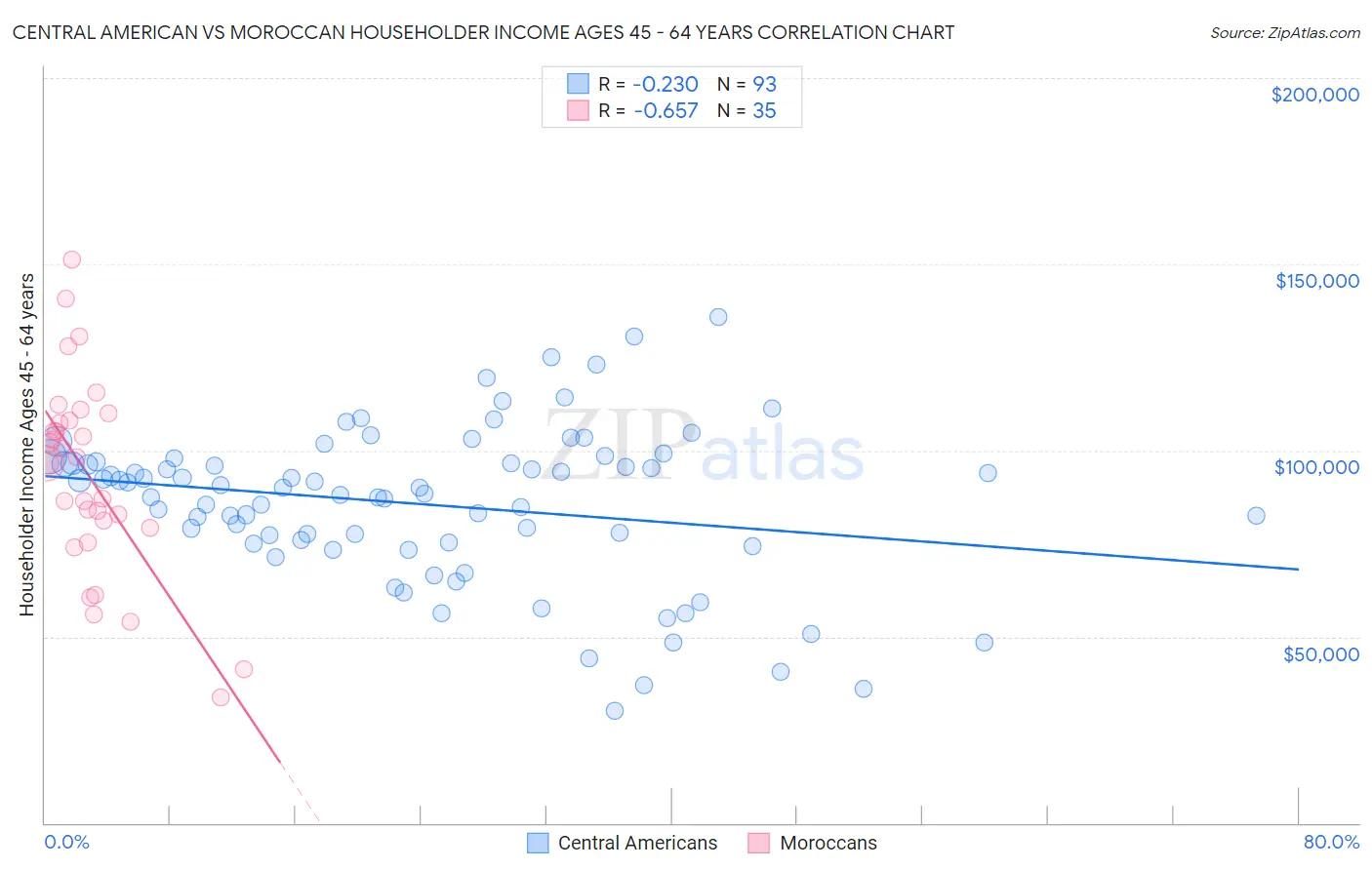 Central American vs Moroccan Householder Income Ages 45 - 64 years