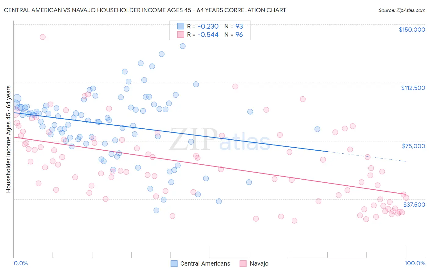 Central American vs Navajo Householder Income Ages 45 - 64 years