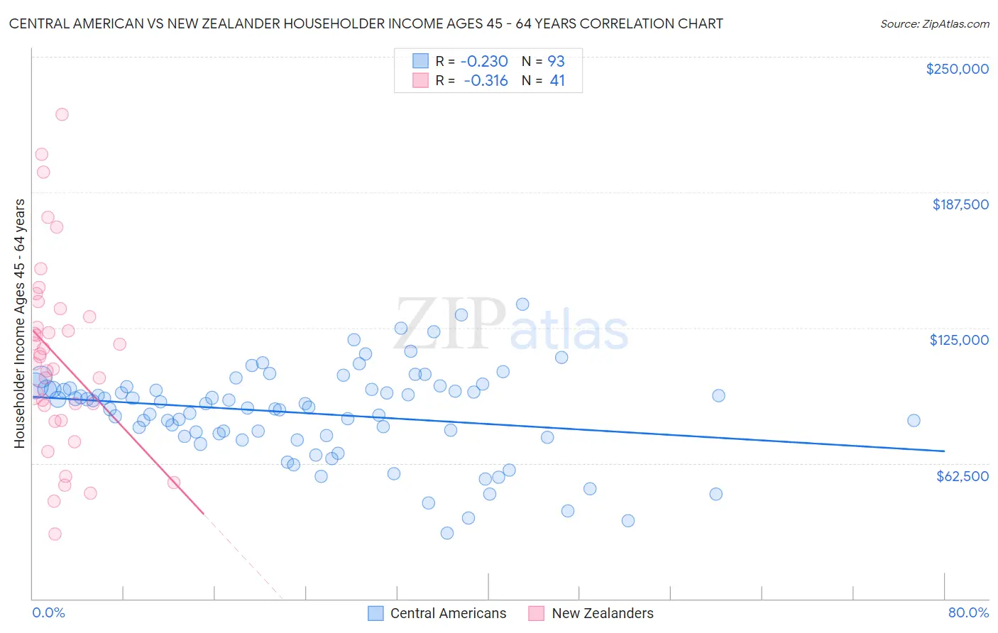 Central American vs New Zealander Householder Income Ages 45 - 64 years
