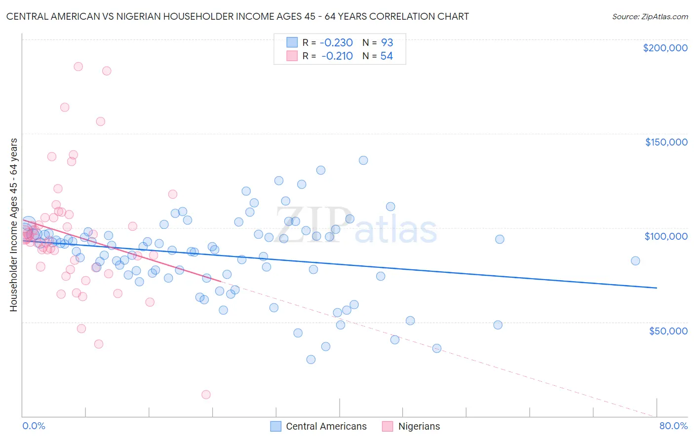 Central American vs Nigerian Householder Income Ages 45 - 64 years