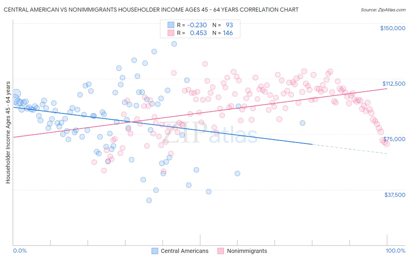 Central American vs Nonimmigrants Householder Income Ages 45 - 64 years