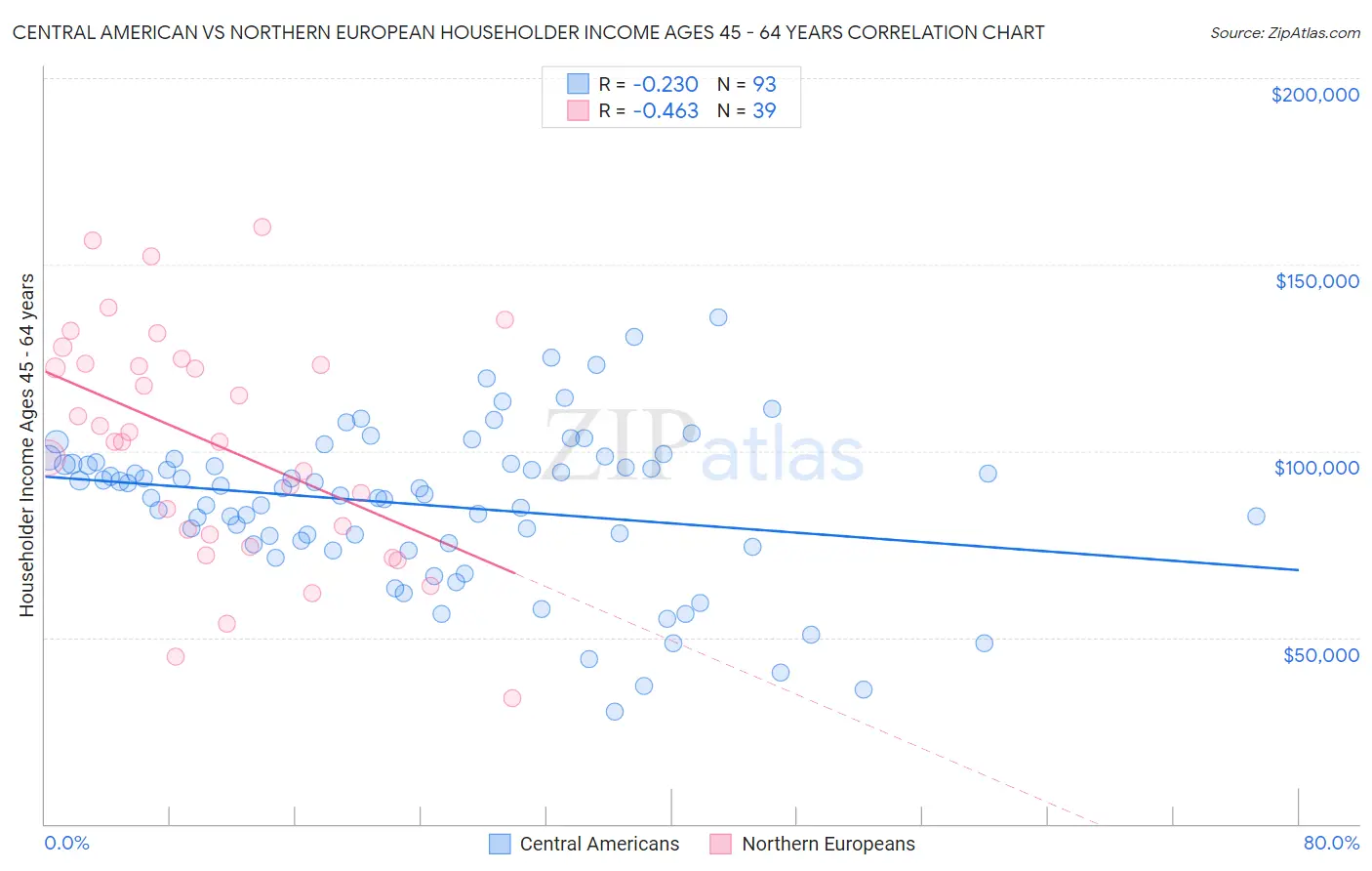 Central American vs Northern European Householder Income Ages 45 - 64 years