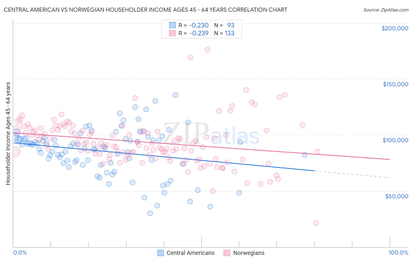 Central American vs Norwegian Householder Income Ages 45 - 64 years