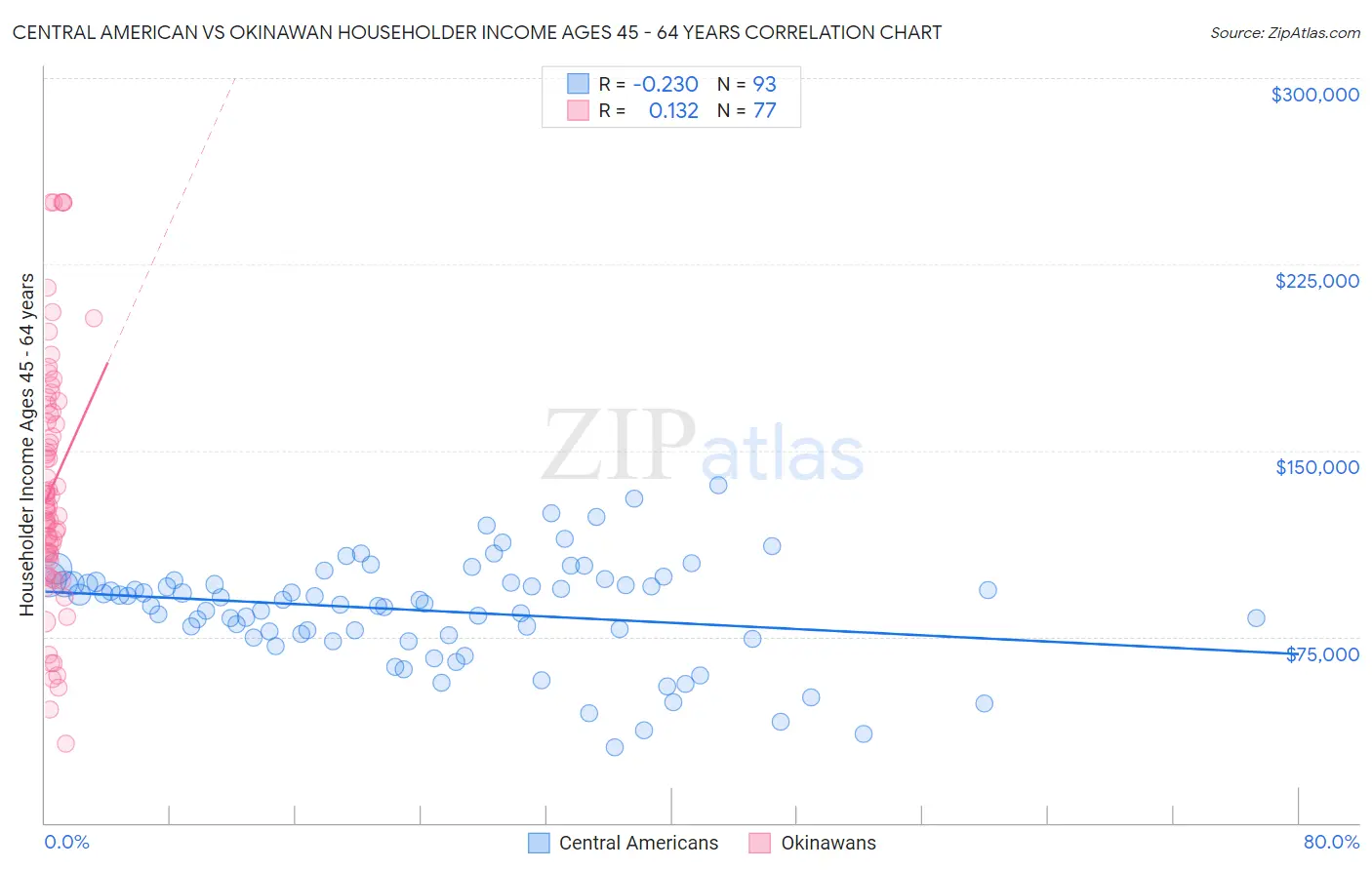 Central American vs Okinawan Householder Income Ages 45 - 64 years