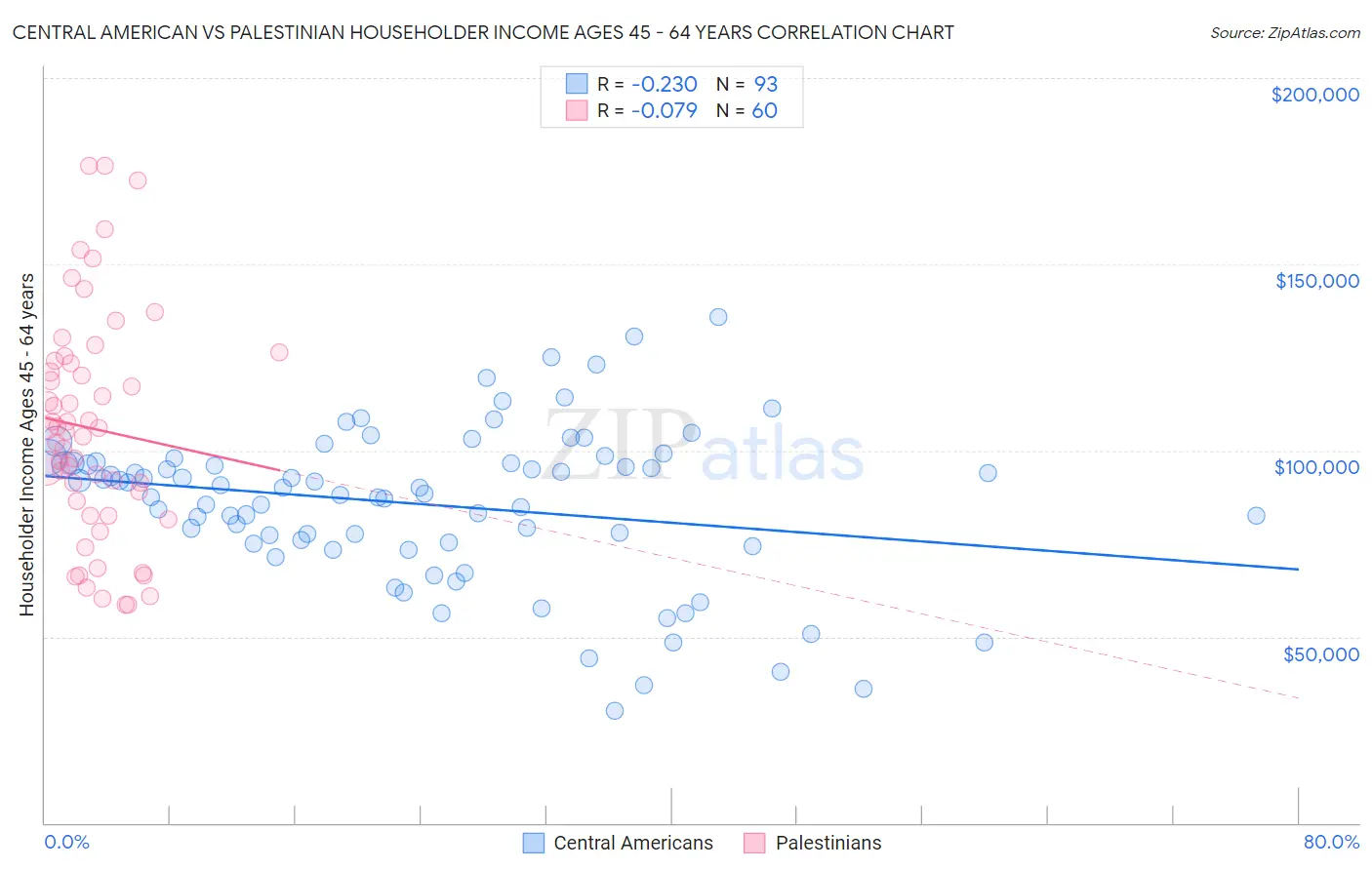 Central American vs Palestinian Householder Income Ages 45 - 64 years