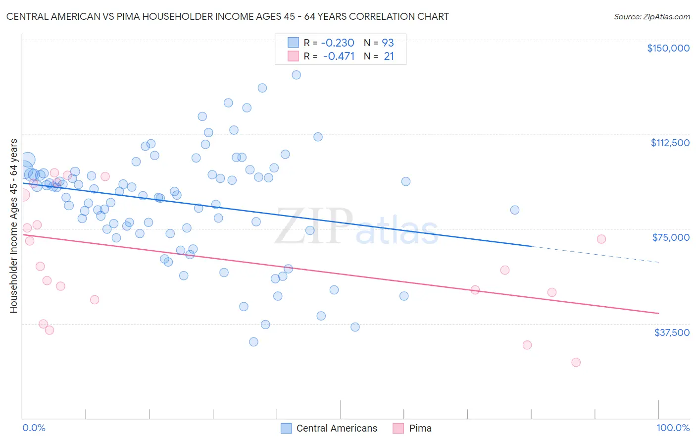 Central American vs Pima Householder Income Ages 45 - 64 years