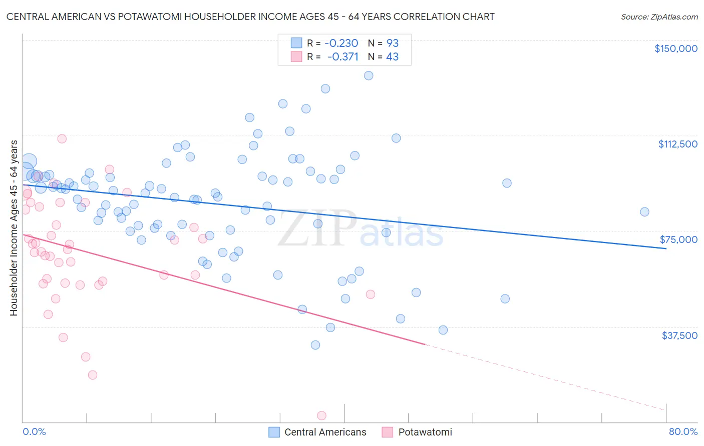 Central American vs Potawatomi Householder Income Ages 45 - 64 years