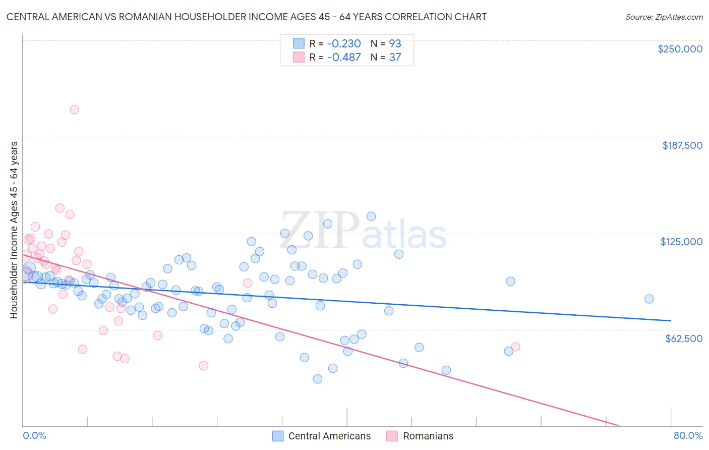 Central American vs Romanian Householder Income Ages 45 - 64 years