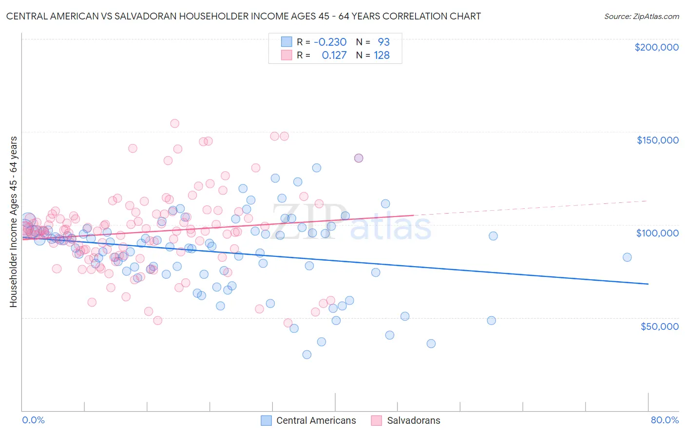 Central American vs Salvadoran Householder Income Ages 45 - 64 years