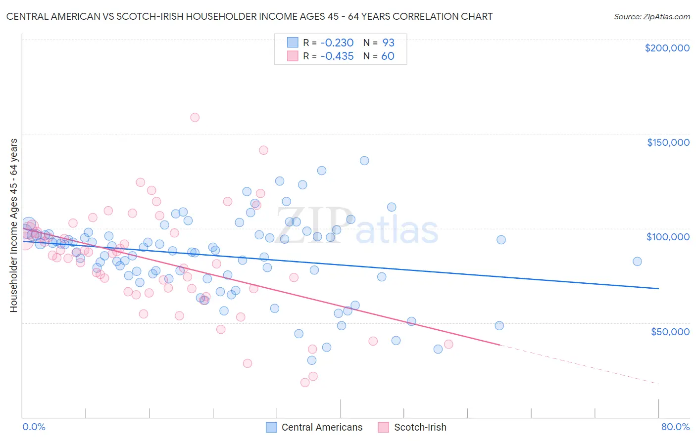 Central American vs Scotch-Irish Householder Income Ages 45 - 64 years