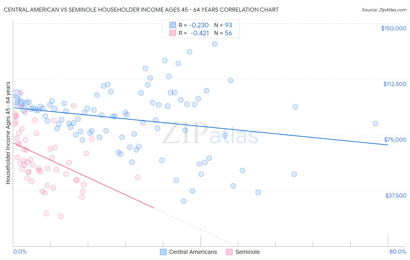Central American vs Seminole Householder Income Ages 45 - 64 years