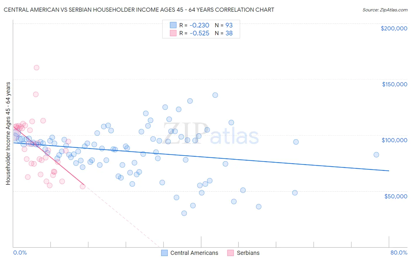 Central American vs Serbian Householder Income Ages 45 - 64 years